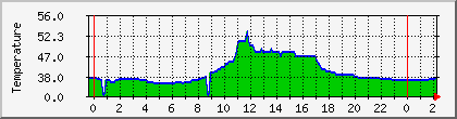 temperature_10.112.152.114 Traffic Graph
