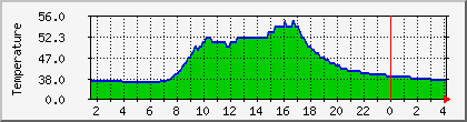 temperature_10.112.152.30 Traffic Graph