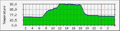temperature_10.112.153.91 Traffic Graph