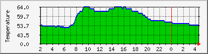 temperature_10.112.162.100 Traffic Graph