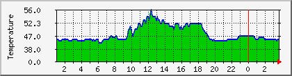 temperature_10.112.162.187 Traffic Graph