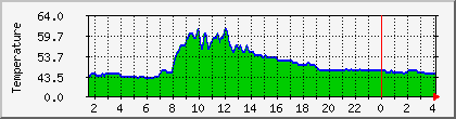 temperature_10.112.165.35 Traffic Graph