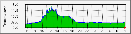 temperature_10.112.17.164 Traffic Graph
