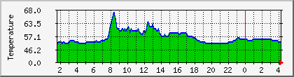 temperature_10.112.17.190 Traffic Graph