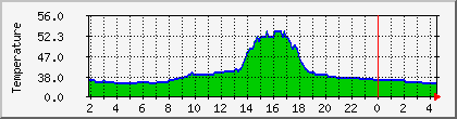 temperature_10.112.170.2 Traffic Graph
