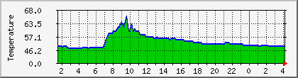 temperature_10.112.170.55 Traffic Graph