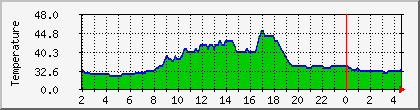 temperature_10.112.172.70 Traffic Graph