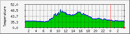 temperature_10.112.172.75 Traffic Graph