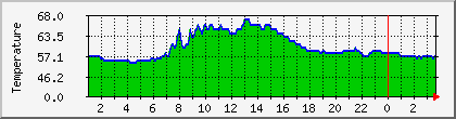 temperature_10.112.173.169 Traffic Graph