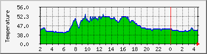 temperature_10.112.181.234 Traffic Graph