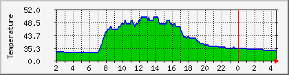 temperature_10.112.183.4 Traffic Graph