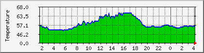 temperature_10.112.19.111 Traffic Graph