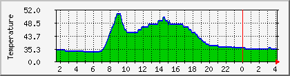 temperature_10.112.192.200 Traffic Graph