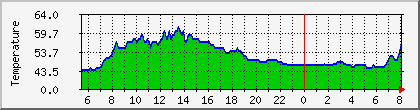 temperature_10.112.200.194 Traffic Graph