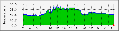 temperature_10.112.206.200 Traffic Graph