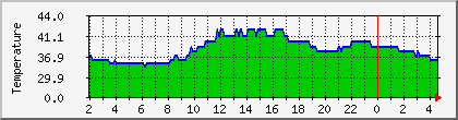 temperature_10.112.207.178 Traffic Graph