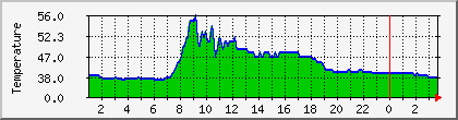 temperature_10.112.207.179 Traffic Graph