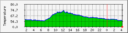 temperature_10.112.207.182 Traffic Graph