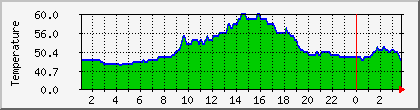 temperature_10.112.212.173 Traffic Graph