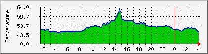 temperature_10.112.212.177 Traffic Graph