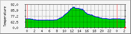 temperature_10.112.212.89 Traffic Graph