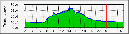 temperature_10.112.212.94 Traffic Graph