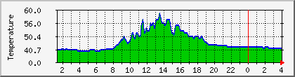 temperature_10.112.216.46 Traffic Graph