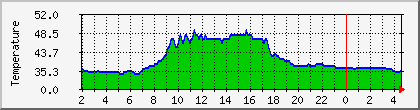 temperature_10.112.218.228 Traffic Graph