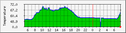 temperature_10.112.219.185 Traffic Graph