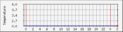 temperature_10.112.221.52 Traffic Graph