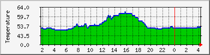 temperature_10.112.226.71 Traffic Graph