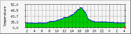 temperature_10.112.226.97 Traffic Graph