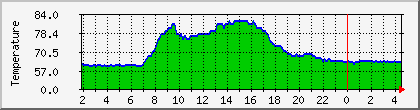 temperature_10.112.227.2 Traffic Graph