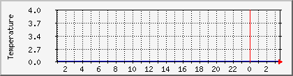temperature_10.112.227.3 Traffic Graph