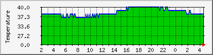 temperature_10.112.227.48 Traffic Graph