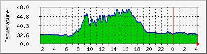 temperature_10.112.228.7 Traffic Graph