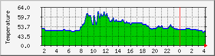 temperature_10.112.23.100 Traffic Graph