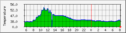 temperature_10.112.24.98 Traffic Graph
