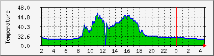 temperature_10.112.24.99 Traffic Graph