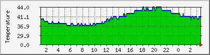 temperature_10.112.240.43 Traffic Graph