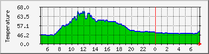 temperature_10.112.244.71 Traffic Graph