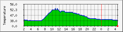 temperature_10.112.246.209 Traffic Graph