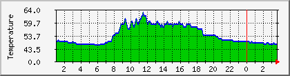 temperature_10.112.248.150 Traffic Graph