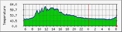 temperature_10.112.248.165 Traffic Graph