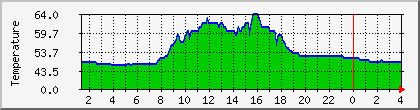 temperature_10.112.248.98 Traffic Graph