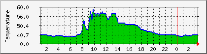 temperature_10.112.28.133 Traffic Graph