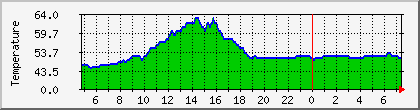 temperature_10.112.28.152 Traffic Graph