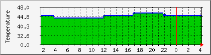 temperature_10.112.32.134 Traffic Graph
