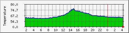temperature_10.112.39.219 Traffic Graph