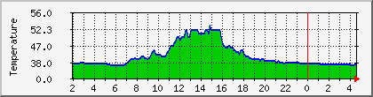 temperature_10.112.41.138 Traffic Graph